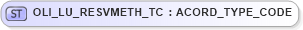 XSD Diagram of OLI_LU_RESVMETH_TC in schema xmlife2_20_01_xsd (Acord - Life, Annuity & Health Standards Program)