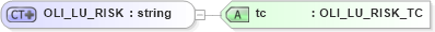 XSD Diagram of OLI_LU_RISK in schema xmlife2_20_01_xsd (Acord - Life, Annuity & Health Standards Program)