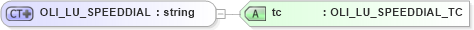 XSD Diagram of OLI_LU_SPEEDDIAL in schema xmlife2_20_01_xsd (Acord - Life, Annuity & Health Standards Program)