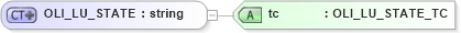 XSD Diagram of OLI_LU_STATE in schema xlifebase2_20_01_xsd (Acord - Life, Annuity & Health Standards Program)