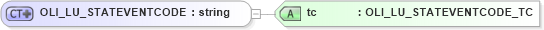XSD Diagram of OLI_LU_STATEVENTCODE in schema xmlife2_20_01_xsd (Acord - Life, Annuity & Health Standards Program)