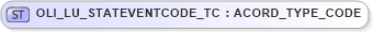 XSD Diagram of OLI_LU_STATEVENTCODE_TC in schema xmlife2_20_01_xsd (Acord - Life, Annuity & Health Standards Program)