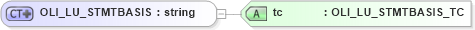 XSD Diagram of OLI_LU_STMTBASIS in schema xmlife2_20_01_xsd (Acord - Life, Annuity & Health Standards Program)