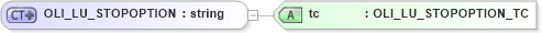 XSD Diagram of OLI_LU_STOPOPTION in schema txlife2_20_01_xsd (Acord - Life, Annuity & Health Standards Program)