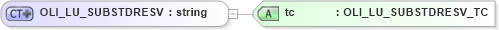 XSD Diagram of OLI_LU_SUBSTDRESV in schema xmlife2_20_01_xsd (Acord - Life, Annuity & Health Standards Program)