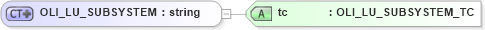 XSD Diagram of OLI_LU_SUBSYSTEM in schema xmlife2_20_01_xsd (Acord - Life, Annuity & Health Standards Program)