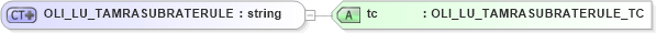 XSD Diagram of OLI_LU_TAMRASUBRATERULE in schema xmlife2_20_01_xsd (Acord - Life, Annuity & Health Standards Program)