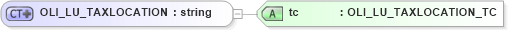 XSD Diagram of OLI_LU_TAXLOCATION in schema xmlife2_20_01_xsd (Acord - Life, Annuity & Health Standards Program)