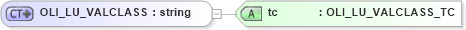 XSD Diagram of OLI_LU_VALCLASS in schema xmlife2_20_01_xsd (Acord - Life, Annuity & Health Standards Program)
