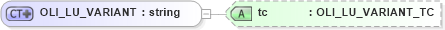 XSD Diagram of OLI_LU_VARIANT in schema xmlife2_20_01_xsd (Acord - Life, Annuity & Health Standards Program)