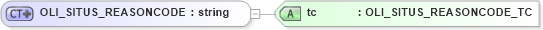 XSD Diagram of OLI_SITUS_REASONCODE in schema xmlife2_20_01_xsd (Acord - Life, Annuity & Health Standards Program)