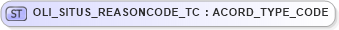 XSD Diagram of OLI_SITUS_REASONCODE_TC in schema xmlife2_20_01_xsd (Acord - Life, Annuity & Health Standards Program)