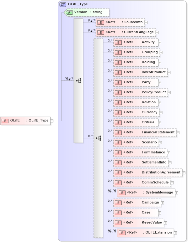 XSD Diagram of OLifE in schema xmlife2_20_01_xsd (Acord - Life, Annuity & Health Standards Program)