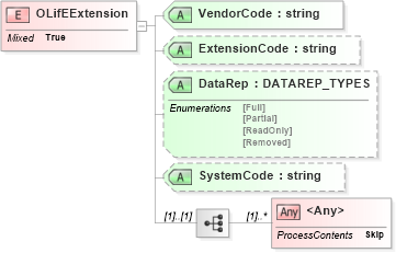 XSD Diagram of OLifEExtension in schema xlifebase2_20_01_xsd (Acord - Life, Annuity & Health Standards Program)