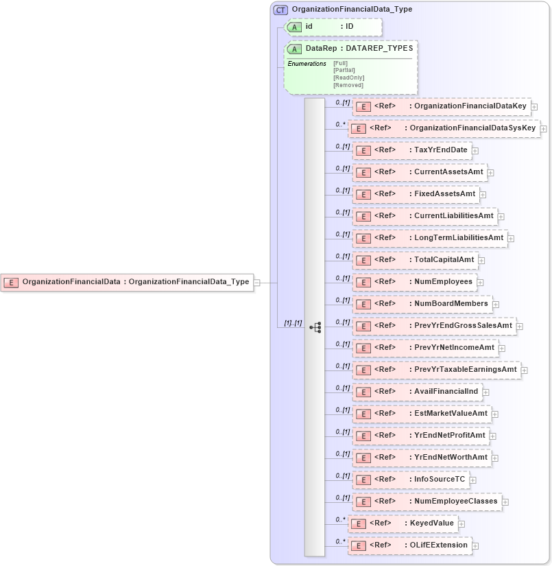 XSD Diagram of OrganizationFinancialData in schema xmlife2_20_01_xsd (Acord - Life, Annuity & Health Standards Program)