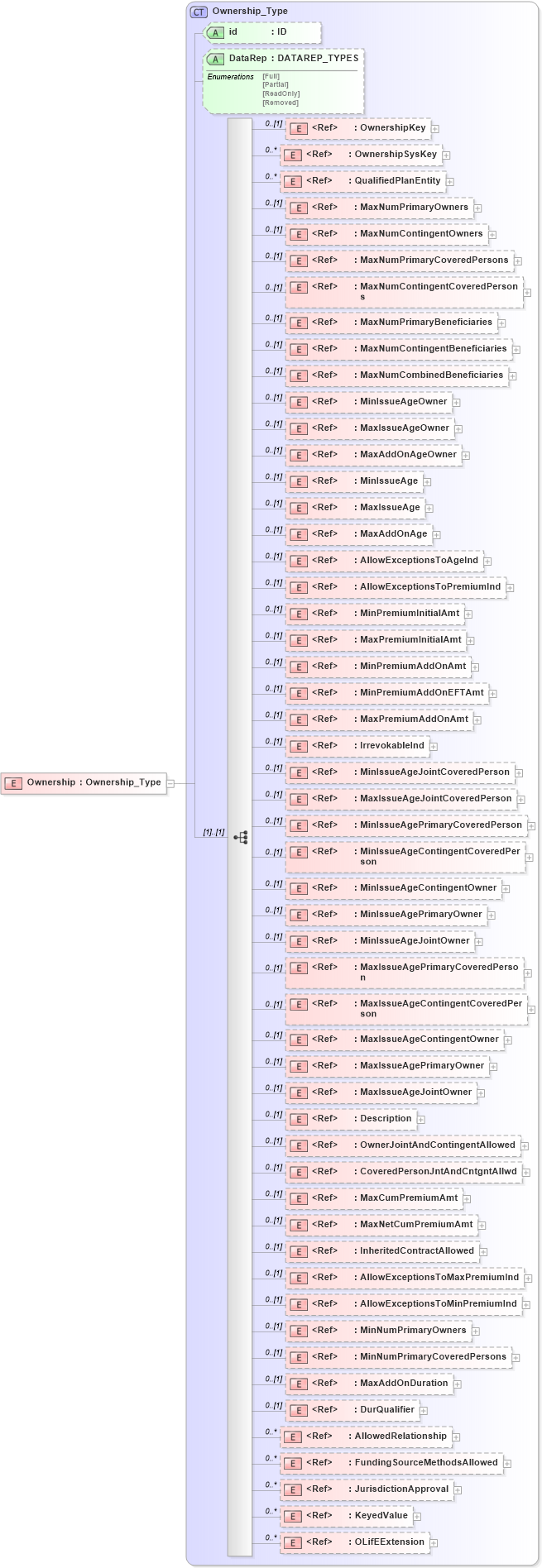 XSD Diagram of Ownership in schema xmlife2_20_01_xsd (Acord - Life, Annuity & Health Standards Program)
