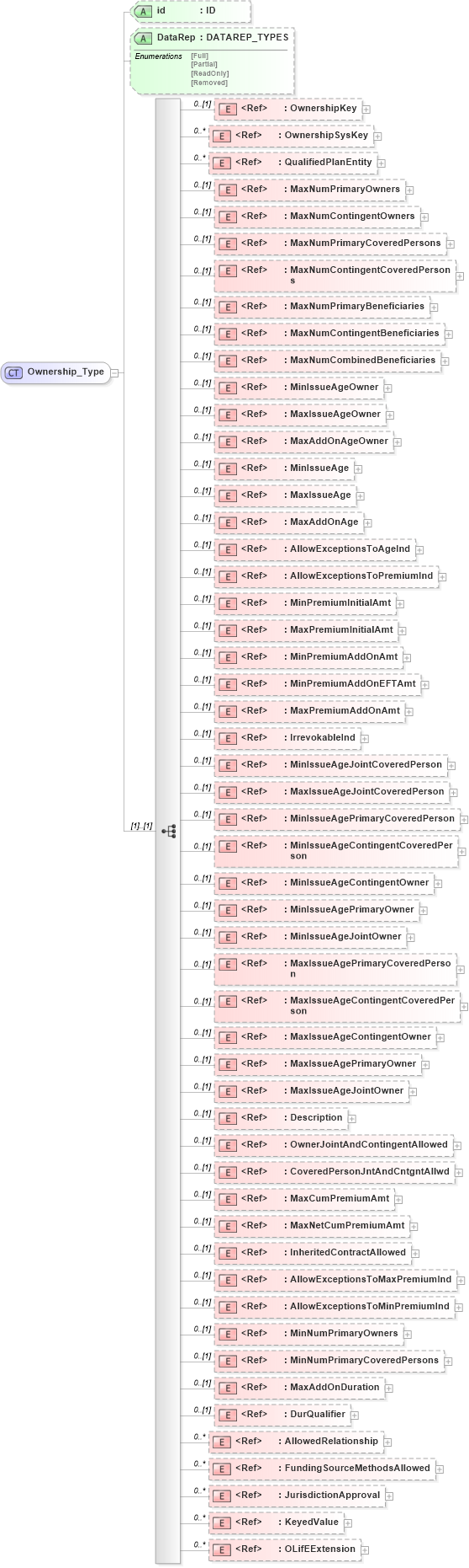 XSD Diagram of Ownership_Type in schema xmlife2_20_01_xsd (Acord - Life, Annuity & Health Standards Program)
