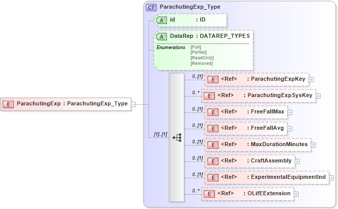 XSD Diagram of ParachutingExp in schema xmlife2_20_01_xsd (Acord - Life, Annuity & Health Standards Program)