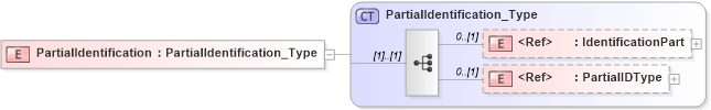XSD Diagram of PartialIdentification in schema xmlife2_20_01_xsd (Acord - Life, Annuity & Health Standards Program)