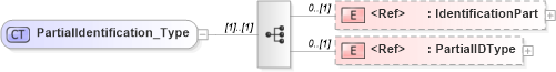 XSD Diagram of PartialIdentification_Type in schema xmlife2_20_01_xsd (Acord - Life, Annuity & Health Standards Program)