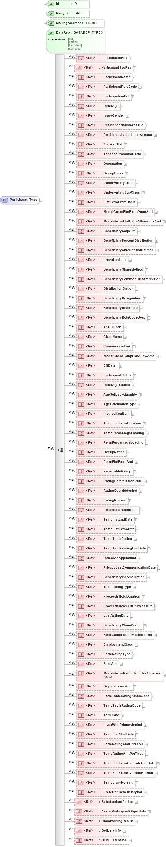 XSD Diagram of Participant_Type in schema xmlife2_20_01_xsd (Acord - Life, Annuity & Health Standards Program)