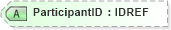 XSD Diagram of ParticipantID in schema xmlife2_20_01_xsd (Acord - Life, Annuity & Health Standards Program)