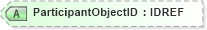 XSD Diagram of ParticipantObjectID in schema xmlife2_20_01_xsd (Acord - Life, Annuity & Health Standards Program)