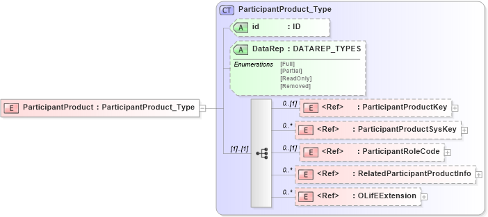 XSD Diagram of ParticipantProduct in schema xmlife2_20_01_xsd (Acord - Life, Annuity & Health Standards Program)