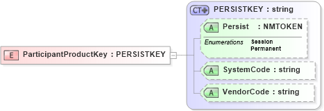 XSD Diagram of ParticipantProductKey in schema xmlife2_20_01_xsd (Acord - Life, Annuity & Health Standards Program)