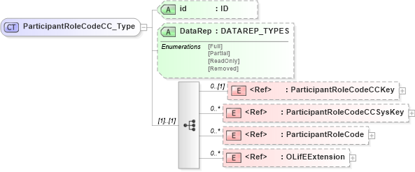 XSD Diagram of ParticipantRoleCodeCC_Type in schema txlife2_20_01_xsd (Acord - Life, Annuity & Health Standards Program)