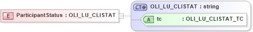 XSD Diagram of ParticipantStatus in schema xmlife2_20_01_xsd (Acord - Life, Annuity & Health Standards Program)