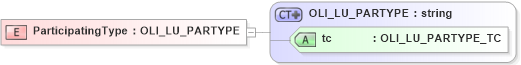 XSD Diagram of ParticipatingType in schema xmlife2_20_01_xsd (Acord - Life, Annuity & Health Standards Program)