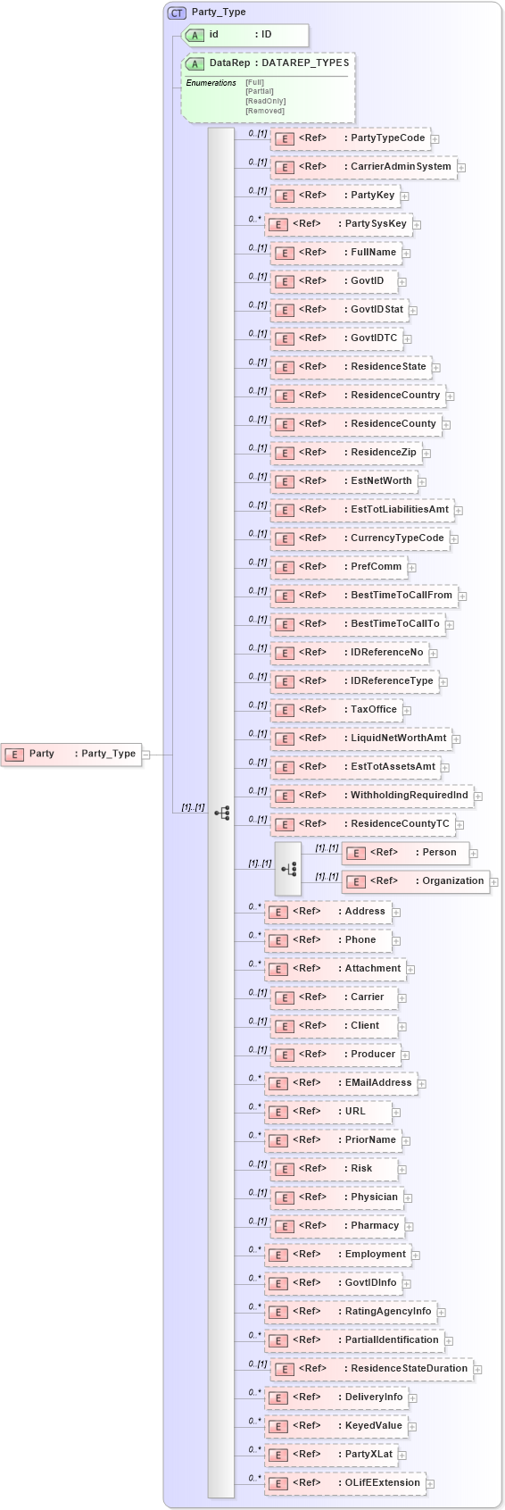 XSD Diagram of Party in schema xmlife2_20_01_xsd (Acord - Life, Annuity & Health Standards Program)