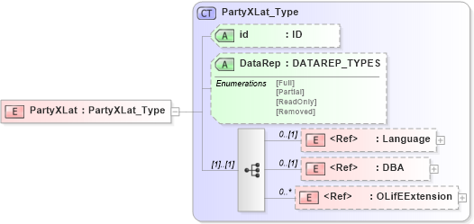 XSD Diagram of PartyXLat in schema xmlife2_20_01_xsd (Acord - Life, Annuity & Health Standards Program)