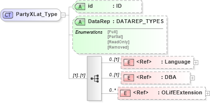 XSD Diagram of PartyXLat_Type in schema xmlife2_20_01_xsd (Acord - Life, Annuity & Health Standards Program)