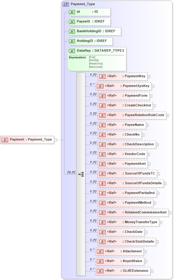 XSD Diagram of Payment in schema xmlife2_20_01_xsd (Acord - Life, Annuity & Health Standards Program)