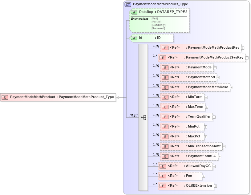 XSD Diagram of PaymentModeMethProduct in schema xmlife2_20_01_xsd (Acord - Life, Annuity & Health Standards Program)