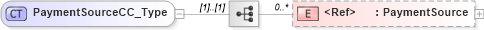 XSD Diagram of PaymentSourceCC_Type in schema xmlife2_20_01_xsd (Acord - Life, Annuity & Health Standards Program)