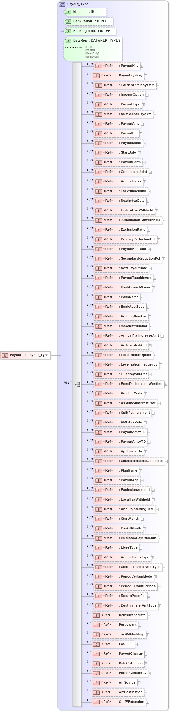 XSD Diagram of Payout in schema xmlife2_20_01_xsd (Acord - Life, Annuity & Health Standards Program)