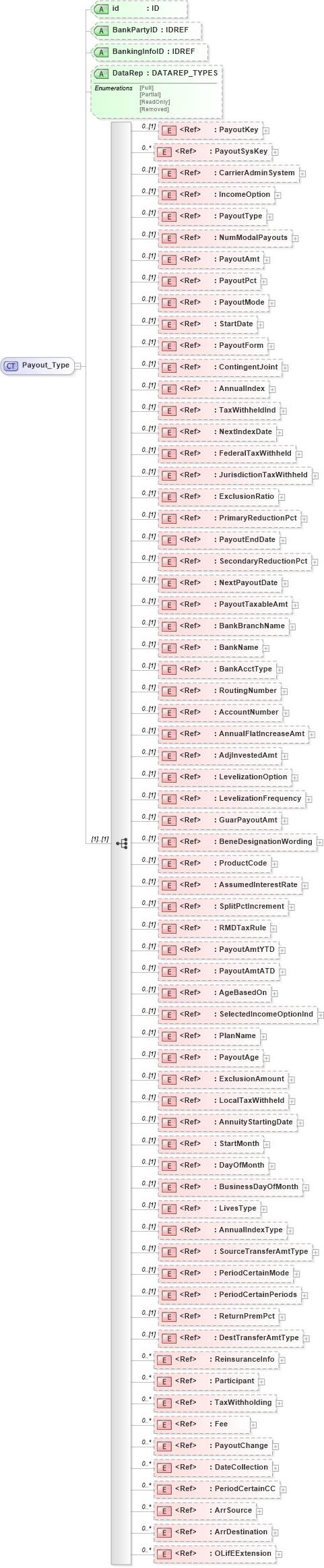 XSD Diagram of Payout_Type in schema xmlife2_20_01_xsd (Acord - Life, Annuity & Health Standards Program)