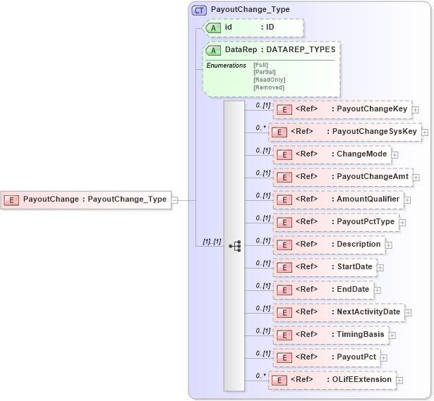XSD Diagram of PayoutChange in schema xmlife2_20_01_xsd (Acord - Life, Annuity & Health Standards Program)