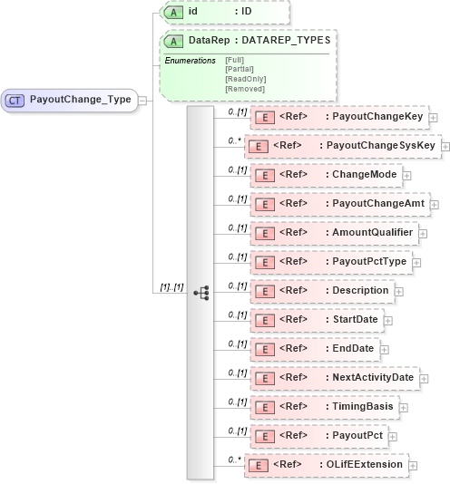 XSD Diagram of PayoutChange_Type in schema xmlife2_20_01_xsd (Acord - Life, Annuity & Health Standards Program)