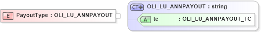 XSD Diagram of PayoutType in schema xmlife2_20_01_xsd (Acord - Life, Annuity & Health Standards Program)