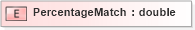 XSD Diagram of PercentageMatch in schema xlifebase2_20_01_xsd (Acord - Life, Annuity & Health Standards Program)