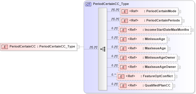 XSD Diagram of PeriodCertainCC in schema xmlife2_20_01_xsd (Acord - Life, Annuity & Health Standards Program)
