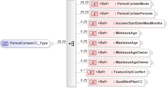 XSD Diagram of PeriodCertainCC_Type in schema xmlife2_20_01_xsd (Acord - Life, Annuity & Health Standards Program)