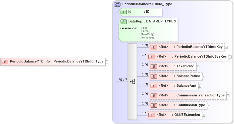 XSD Diagram of PeriodicBalanceYTDInfo in schema xmlife2_20_01_xsd (Acord - Life, Annuity & Health Standards Program)