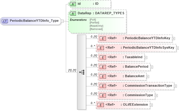 XSD Diagram of PeriodicBalanceYTDInfo_Type in schema xmlife2_20_01_xsd (Acord - Life, Annuity & Health Standards Program)