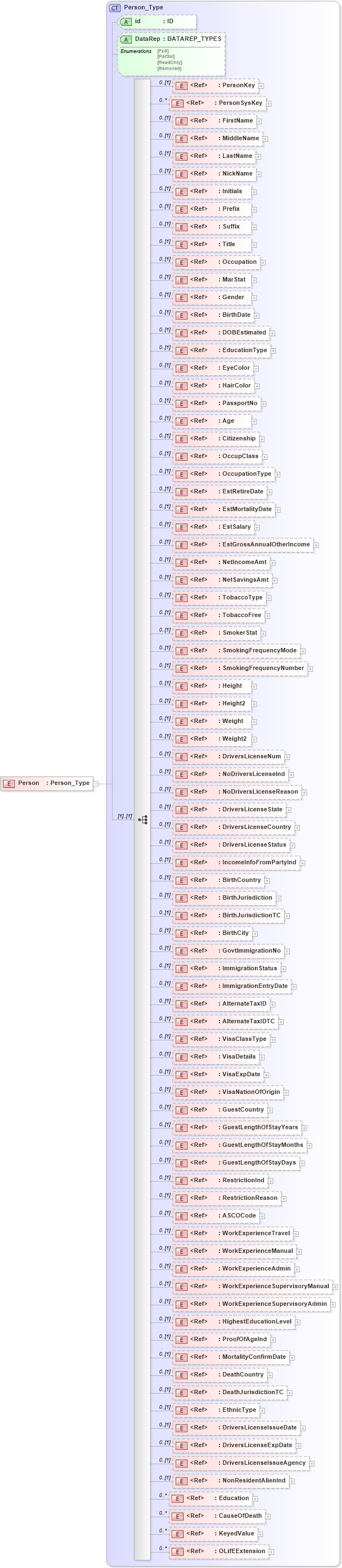 XSD Diagram of Person in schema xmlife2_20_01_xsd (Acord - Life, Annuity & Health Standards Program)
