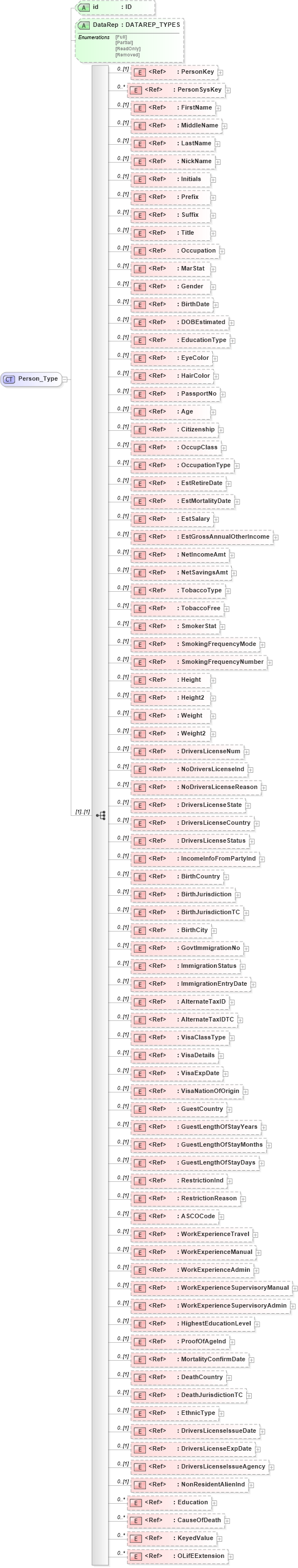 XSD Diagram of Person_Type in schema xmlife2_20_01_xsd (Acord - Life, Annuity & Health Standards Program)